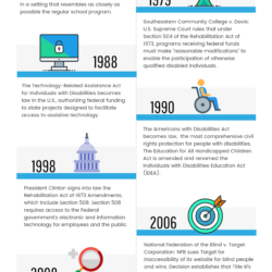 Brief History of Accessibility Law