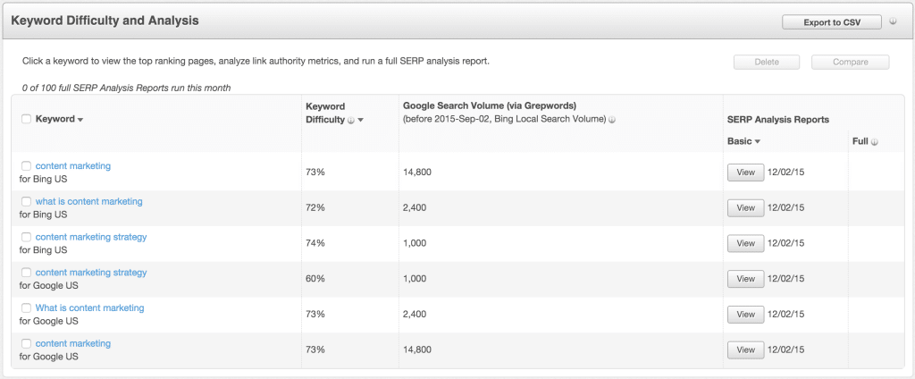 SEO Keyword difficulty and Analysis