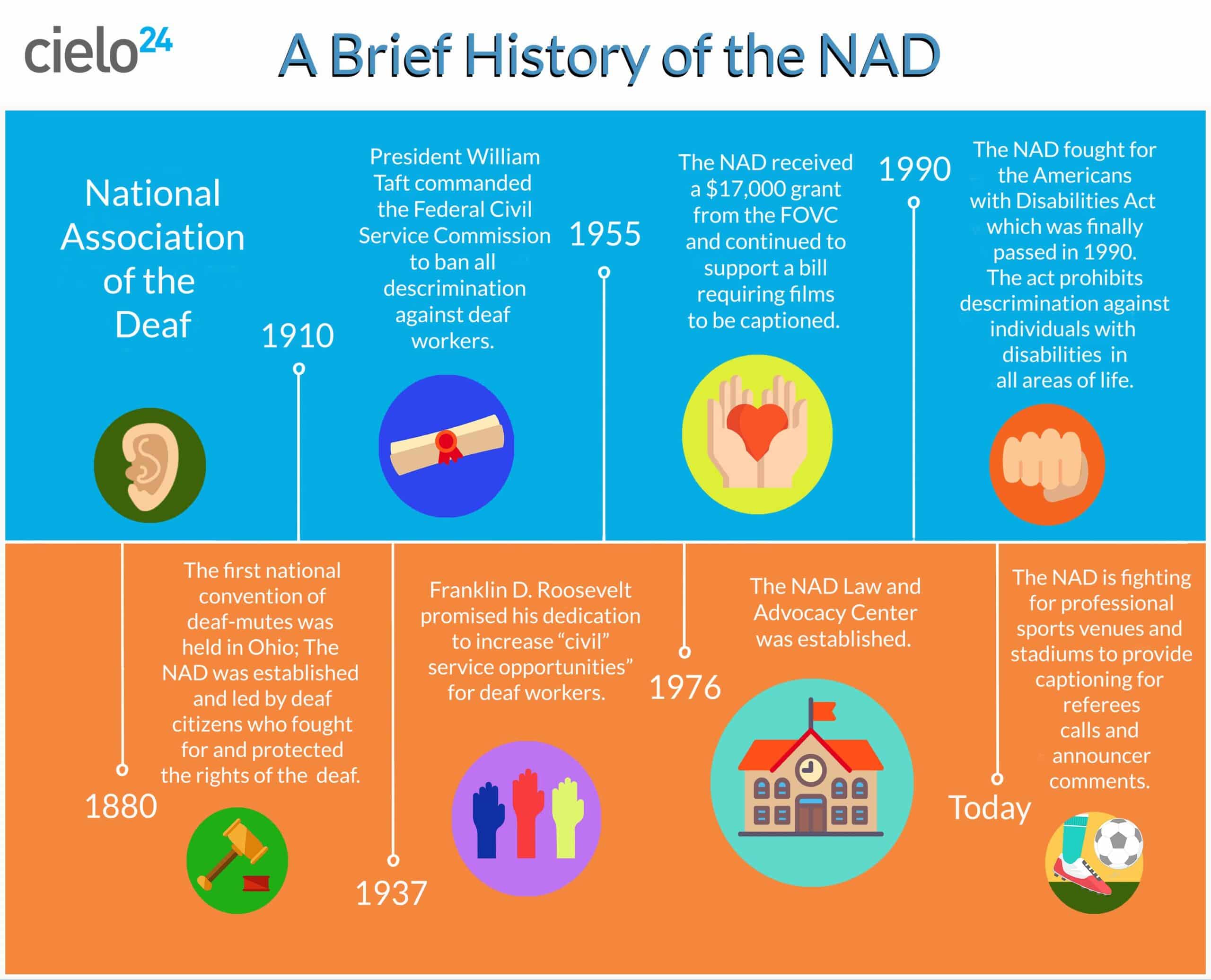 National Association Of The Deaf Over The Years Infographic Cielo24