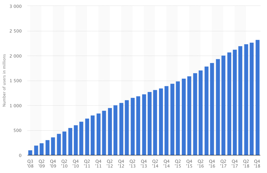 Number of monthly active Facebook users worldwide as of 4th quarter 2018 (in millions)