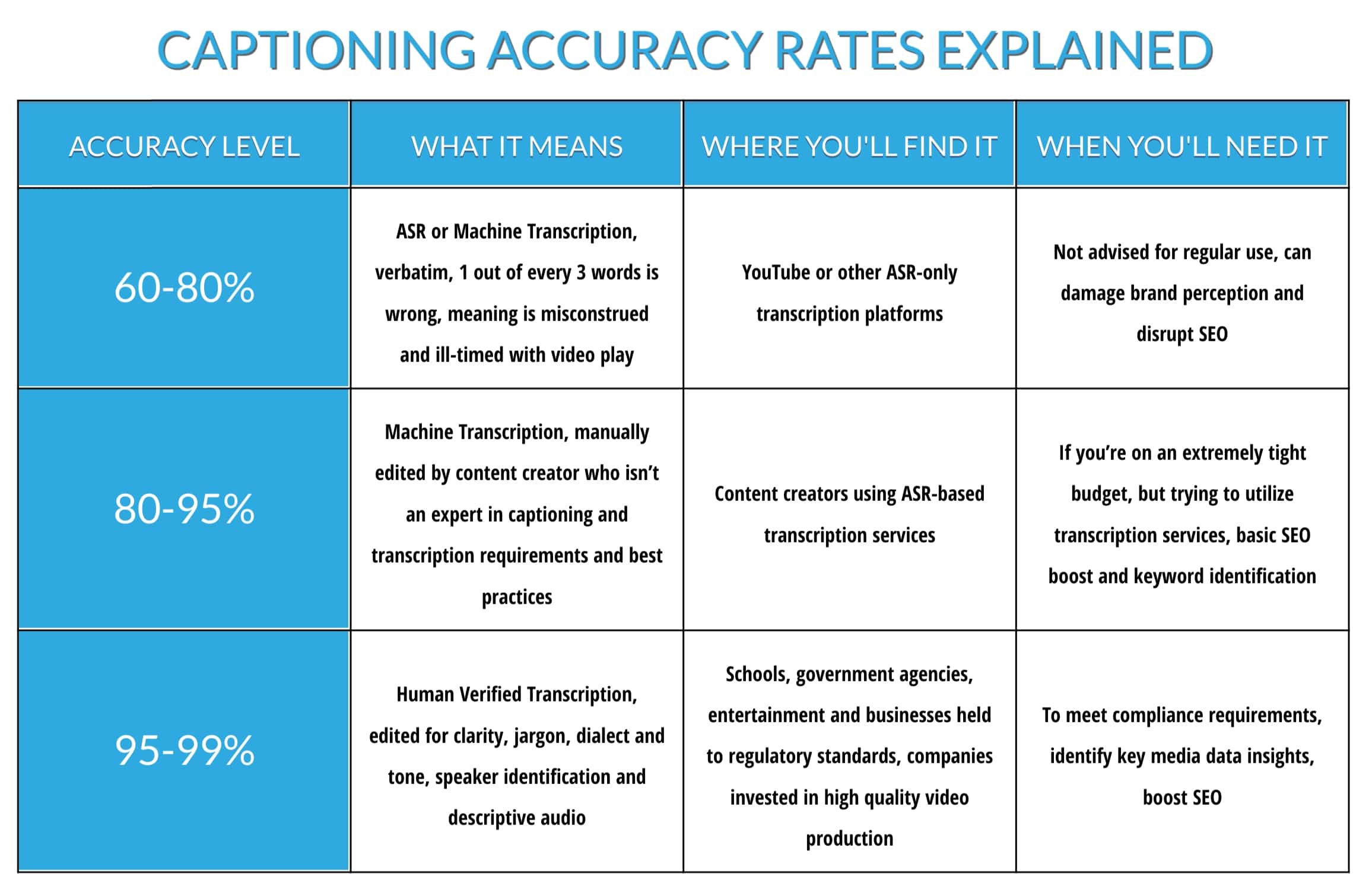 Captioning Accuracy Levels Explained