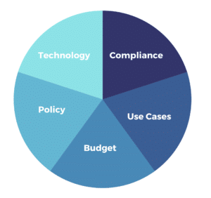 Technology, Compliance, Use Cases, Budget, Policy - Captioning and Transcription Program Checklist