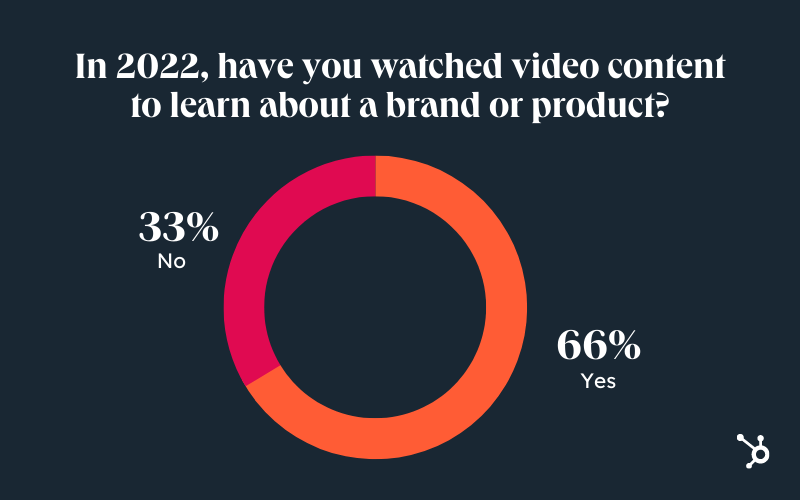 According to HubSpot Blogs research, 66% of consumers have watched video content (i.e., product demos, reviews, FAQs, unboxings, etc.) to learn about a brand or product.
