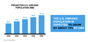 U.S. Hispanic Speakers statistics