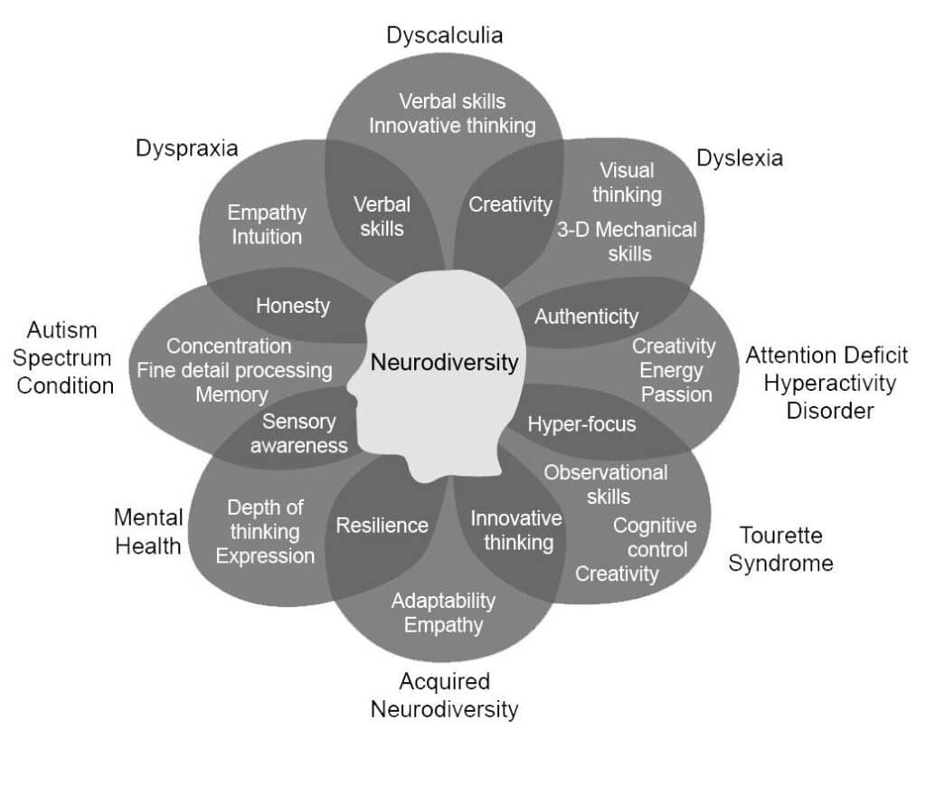 neurodiverse learners are made up from a spectrum