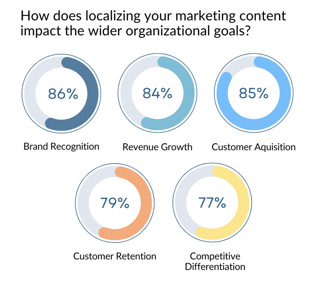 Global Trends in Marketing Localization for 2023